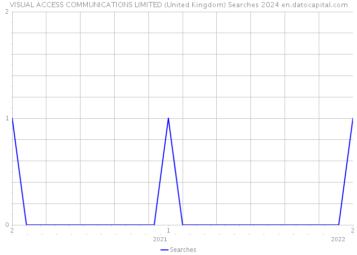 VISUAL ACCESS COMMUNICATIONS LIMITED (United Kingdom) Searches 2024 