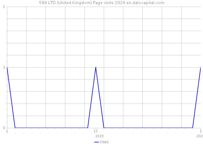 589 LTD (United Kingdom) Page visits 2024 