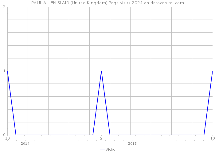 PAUL ALLEN BLAIR (United Kingdom) Page visits 2024 