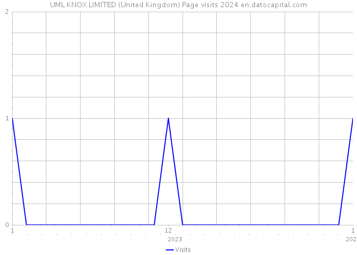 UML KNOX LIMITED (United Kingdom) Page visits 2024 