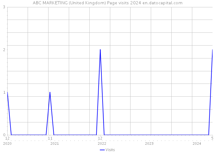ABC MARKETING (United Kingdom) Page visits 2024 