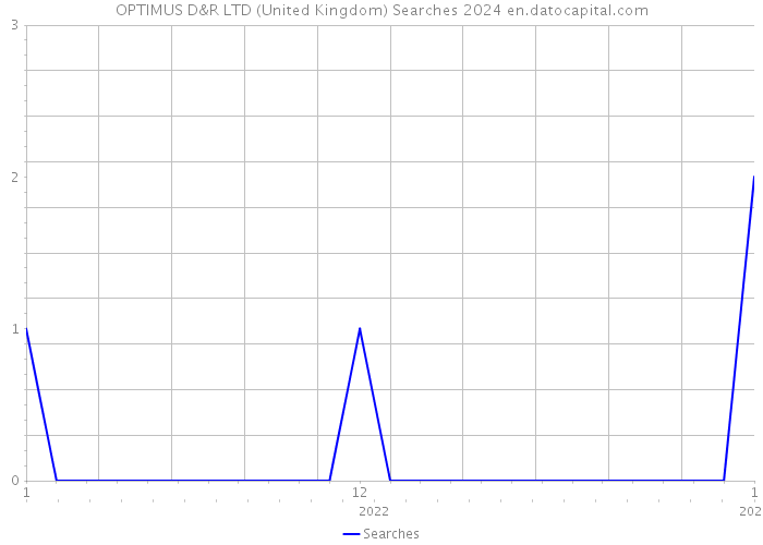 OPTIMUS D&R LTD (United Kingdom) Searches 2024 