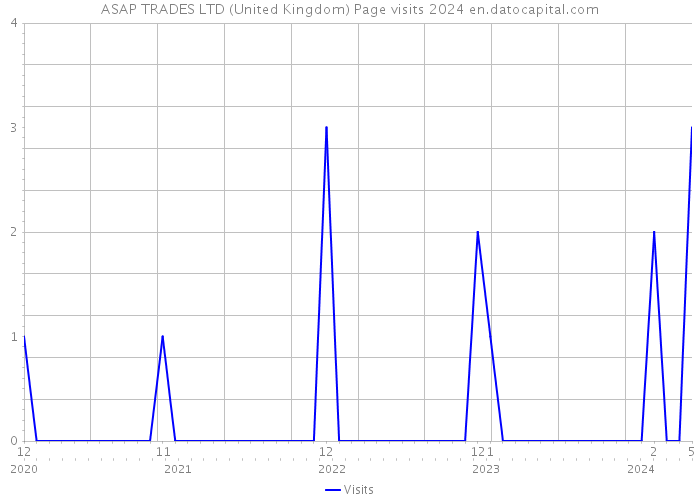 ASAP TRADES LTD (United Kingdom) Page visits 2024 