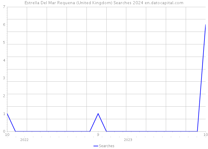 Estrella Del Mar Requena (United Kingdom) Searches 2024 