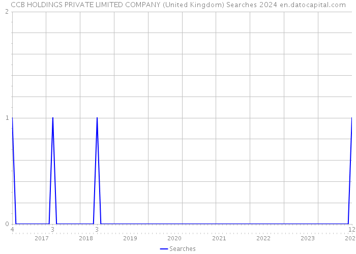 CCB HOLDINGS PRIVATE LIMITED COMPANY (United Kingdom) Searches 2024 