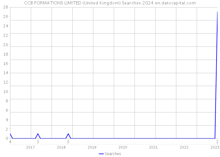 CCB FORMATIONS LIMITED (United Kingdom) Searches 2024 