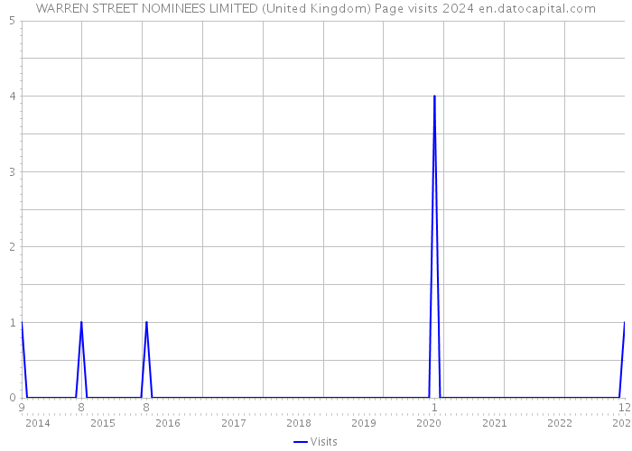 WARREN STREET NOMINEES LIMITED (United Kingdom) Page visits 2024 