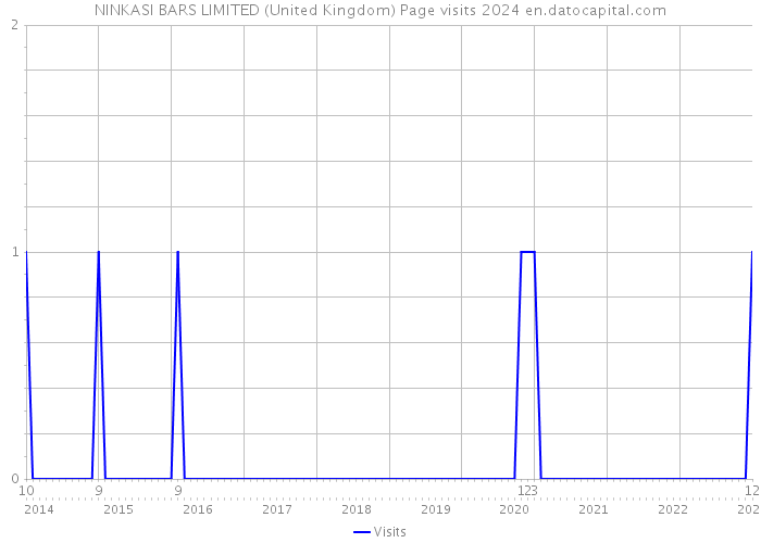 NINKASI BARS LIMITED (United Kingdom) Page visits 2024 
