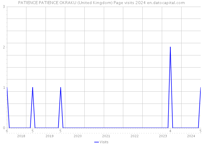 PATIENCE PATIENCE OKRAKU (United Kingdom) Page visits 2024 