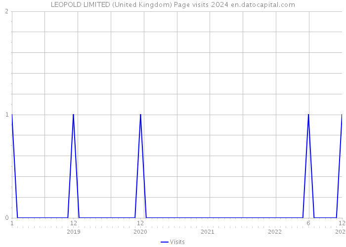 LEOPOLD LIMITED (United Kingdom) Page visits 2024 