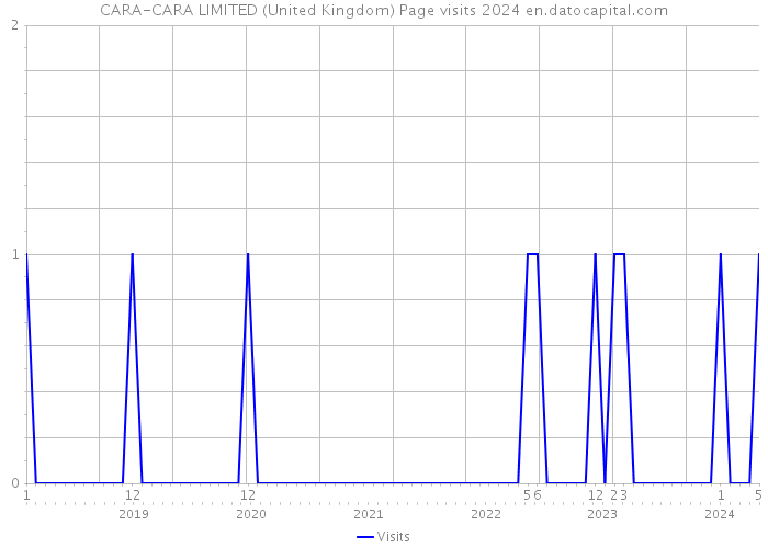 CARA-CARA LIMITED (United Kingdom) Page visits 2024 