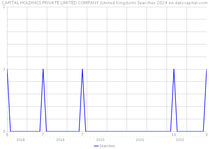 CAPITAL HOLDINGS PRIVATE LIMITED COMPANY (United Kingdom) Searches 2024 