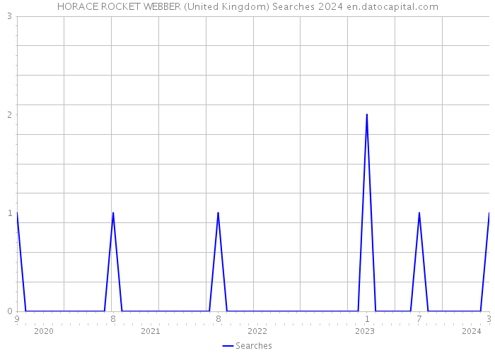 HORACE ROCKET WEBBER (United Kingdom) Searches 2024 