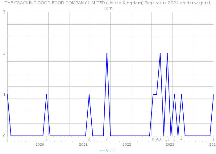 THE CRACKING GOOD FOOD COMPANY LIMITED (United Kingdom) Page visits 2024 