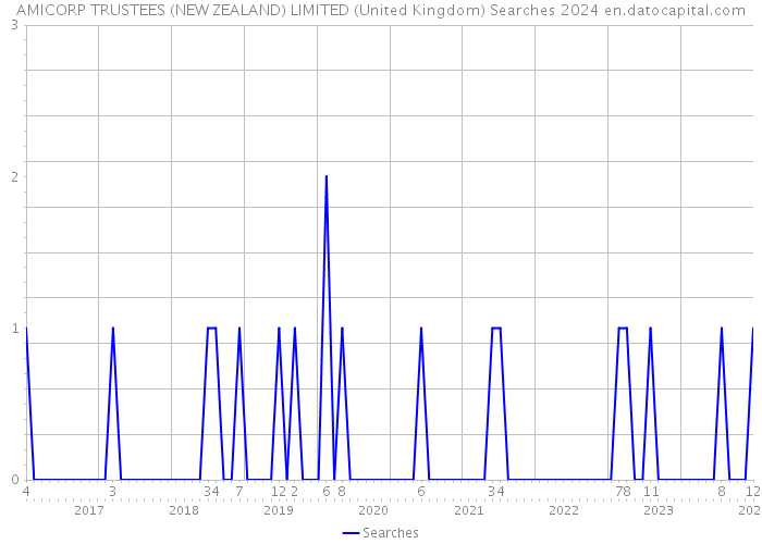 AMICORP TRUSTEES (NEW ZEALAND) LIMITED (United Kingdom) Searches 2024 