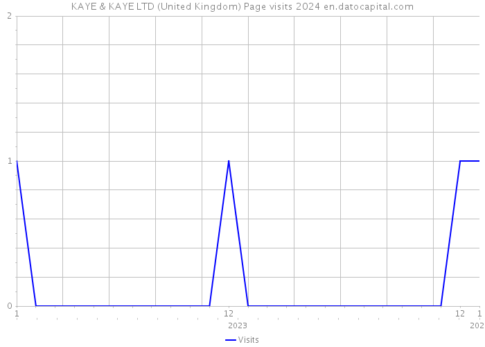 KAYE & KAYE LTD (United Kingdom) Page visits 2024 