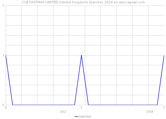CCB FASTMAP LIMITED (United Kingdom) Searches 2024 