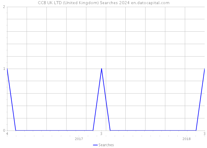 CCB UK LTD (United Kingdom) Searches 2024 