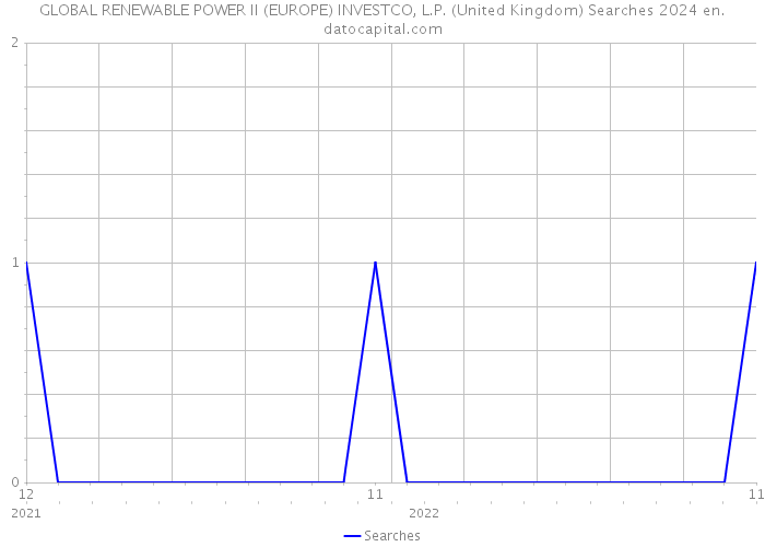 GLOBAL RENEWABLE POWER II (EUROPE) INVESTCO, L.P. (United Kingdom) Searches 2024 