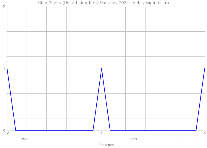 Gino Pozzo (United Kingdom) Searches 2024 