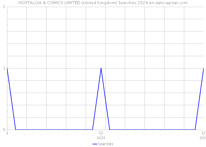 NOSTALGIA & COMICS LIMITED (United Kingdom) Searches 2024 