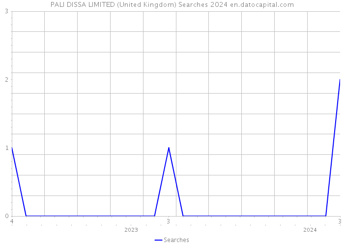 PALI DISSA LIMITED (United Kingdom) Searches 2024 