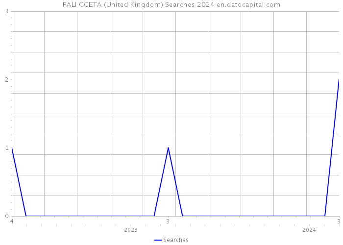PALI GGETA (United Kingdom) Searches 2024 