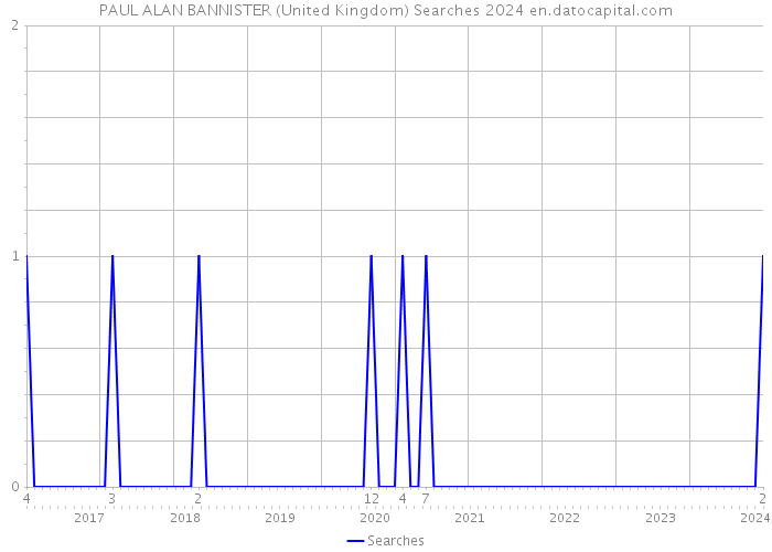 PAUL ALAN BANNISTER (United Kingdom) Searches 2024 