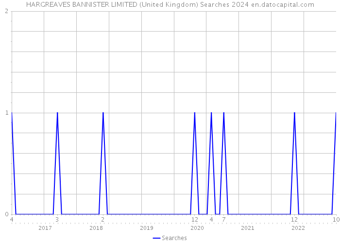 HARGREAVES BANNISTER LIMITED (United Kingdom) Searches 2024 