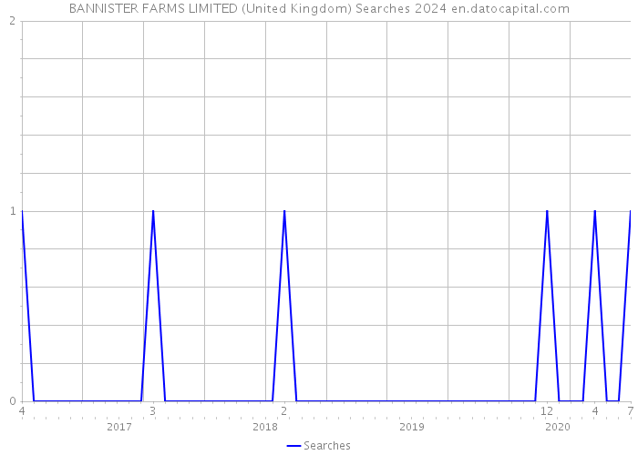 BANNISTER FARMS LIMITED (United Kingdom) Searches 2024 