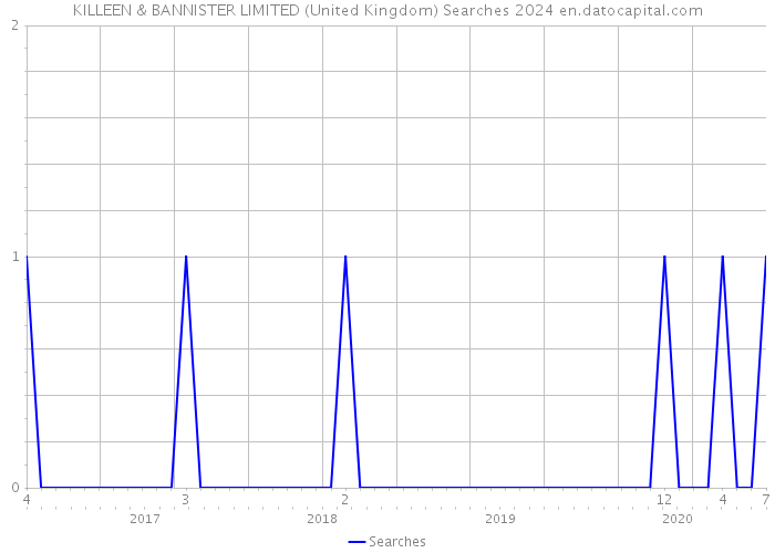KILLEEN & BANNISTER LIMITED (United Kingdom) Searches 2024 