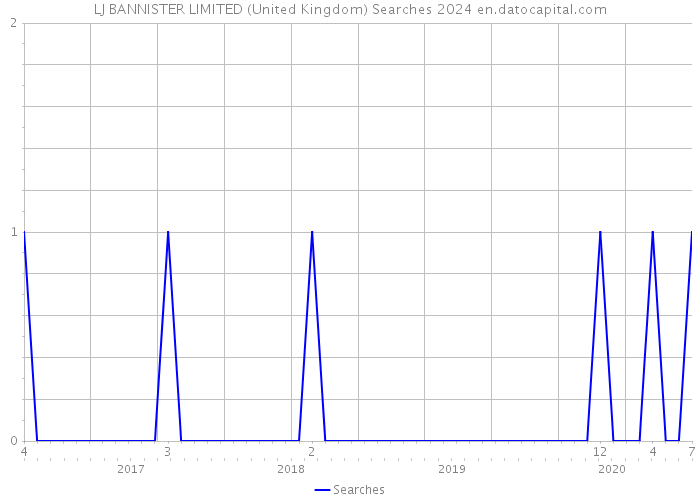 LJ BANNISTER LIMITED (United Kingdom) Searches 2024 