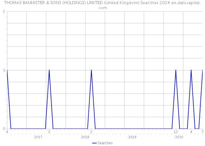 THOMAS BANNISTER & SONS (HOLDINGS) LIMITED (United Kingdom) Searches 2024 