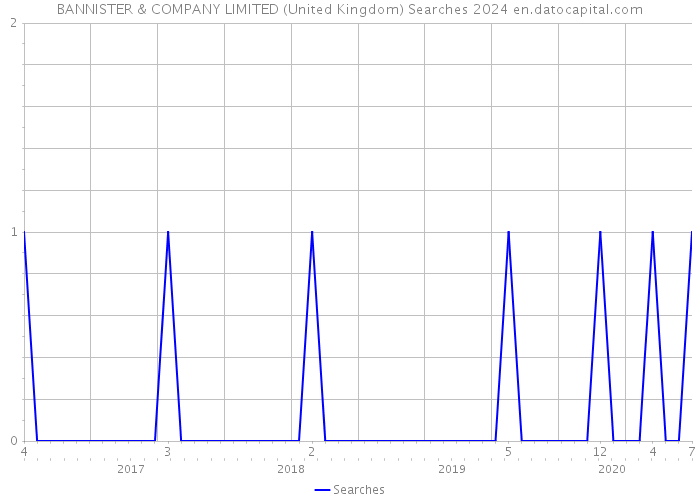 BANNISTER & COMPANY LIMITED (United Kingdom) Searches 2024 