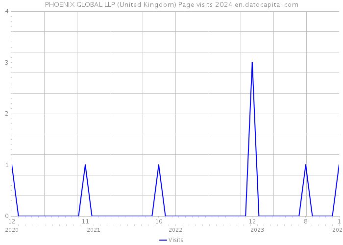 PHOENIX GLOBAL LLP (United Kingdom) Page visits 2024 