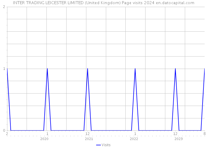 INTER TRADING LEICESTER LIMITED (United Kingdom) Page visits 2024 