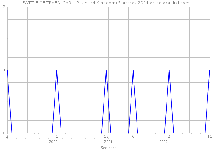 BATTLE OF TRAFALGAR LLP (United Kingdom) Searches 2024 