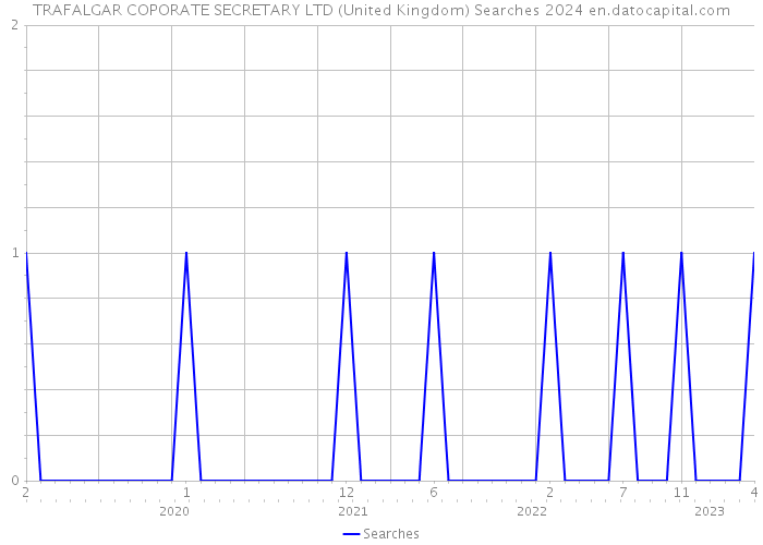 TRAFALGAR COPORATE SECRETARY LTD (United Kingdom) Searches 2024 