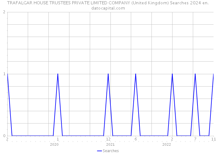 TRAFALGAR HOUSE TRUSTEES PRIVATE LIMITED COMPANY (United Kingdom) Searches 2024 