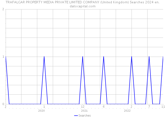 TRAFALGAR PROPERTY MEDIA PRIVATE LIMITED COMPANY (United Kingdom) Searches 2024 
