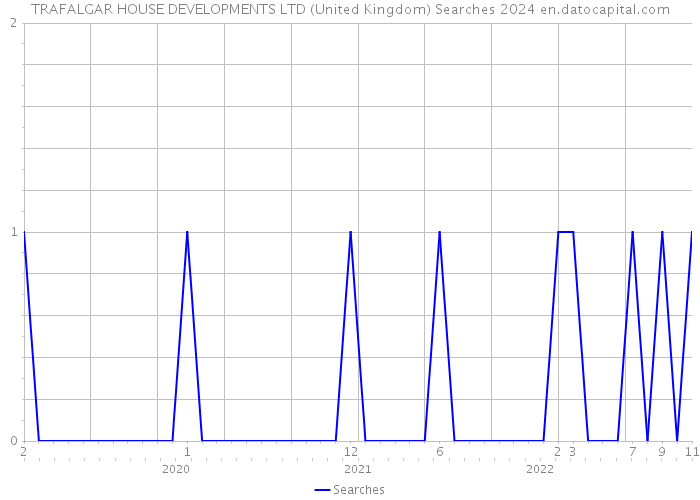 TRAFALGAR HOUSE DEVELOPMENTS LTD (United Kingdom) Searches 2024 