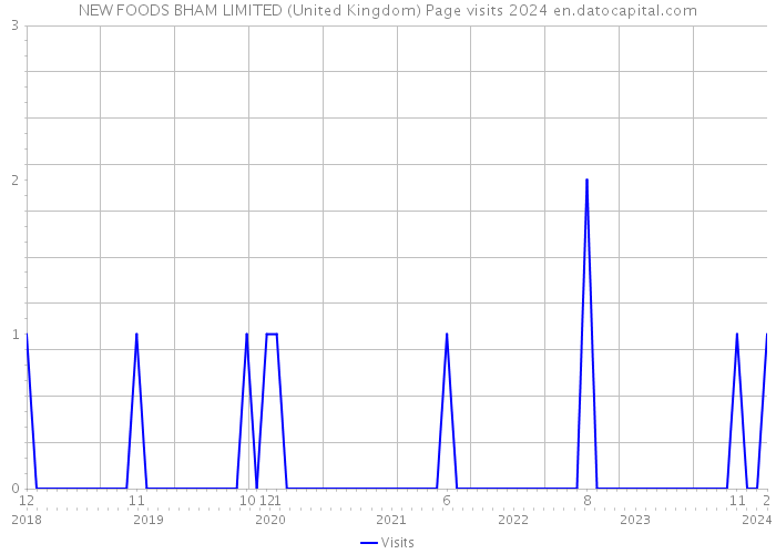 NEW FOODS BHAM LIMITED (United Kingdom) Page visits 2024 