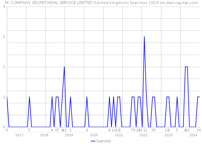 SK COMPANY SECRETARIAL SERVICE LIMITED (United Kingdom) Searches 2024 