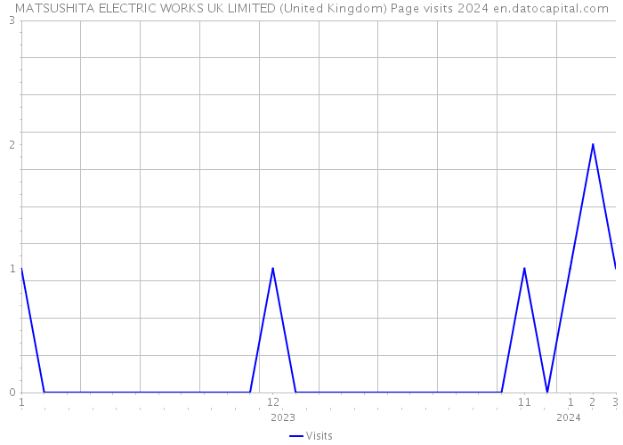 MATSUSHITA ELECTRIC WORKS UK LIMITED (United Kingdom) Page visits 2024 