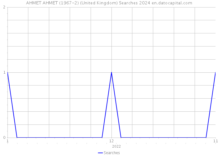AHMET AHMET (1967-2) (United Kingdom) Searches 2024 