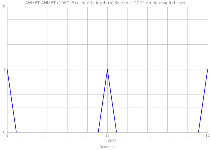 AHMET AHMET (1967-8) (United Kingdom) Searches 2024 
