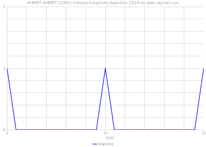 AHMET AHMET (1981) (United Kingdom) Searches 2024 