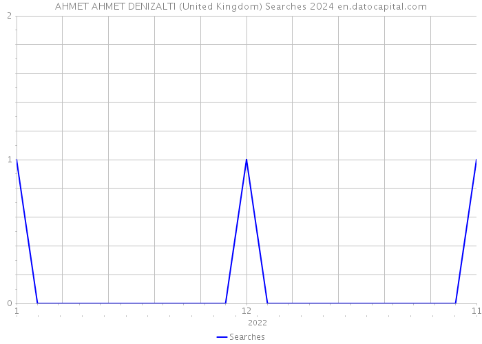 AHMET AHMET DENIZALTI (United Kingdom) Searches 2024 