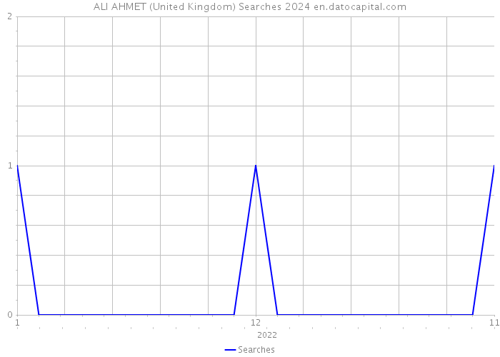 ALI AHMET (United Kingdom) Searches 2024 