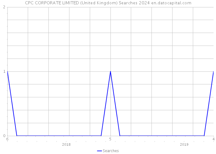 CPC CORPORATE LIMITED (United Kingdom) Searches 2024 